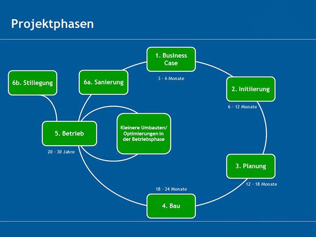 Projektphasen