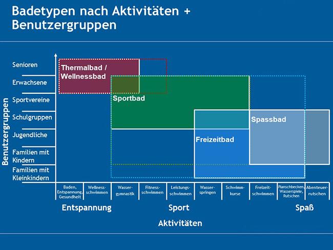 Badetypen nach Aktivitäten