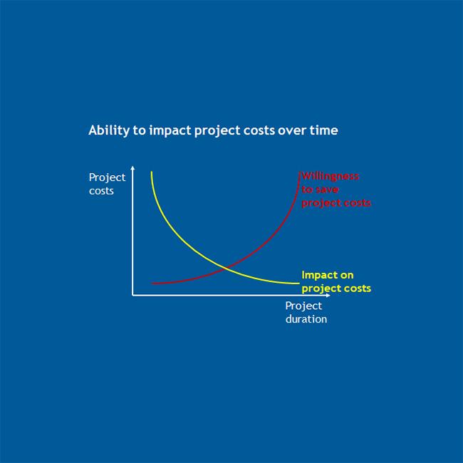 Intl Pool Case Studies_ability to impact project costs over time EN